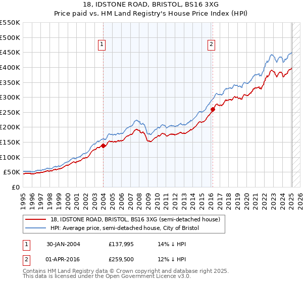 18, IDSTONE ROAD, BRISTOL, BS16 3XG: Price paid vs HM Land Registry's House Price Index