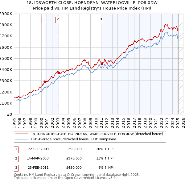 18, IDSWORTH CLOSE, HORNDEAN, WATERLOOVILLE, PO8 0DW: Price paid vs HM Land Registry's House Price Index