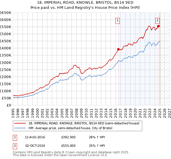 18, IMPERIAL ROAD, KNOWLE, BRISTOL, BS14 9ED: Price paid vs HM Land Registry's House Price Index
