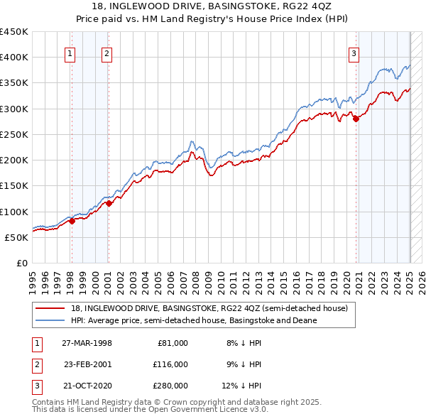 18, INGLEWOOD DRIVE, BASINGSTOKE, RG22 4QZ: Price paid vs HM Land Registry's House Price Index