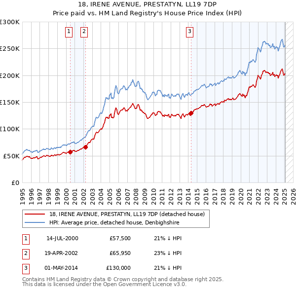 18, IRENE AVENUE, PRESTATYN, LL19 7DP: Price paid vs HM Land Registry's House Price Index