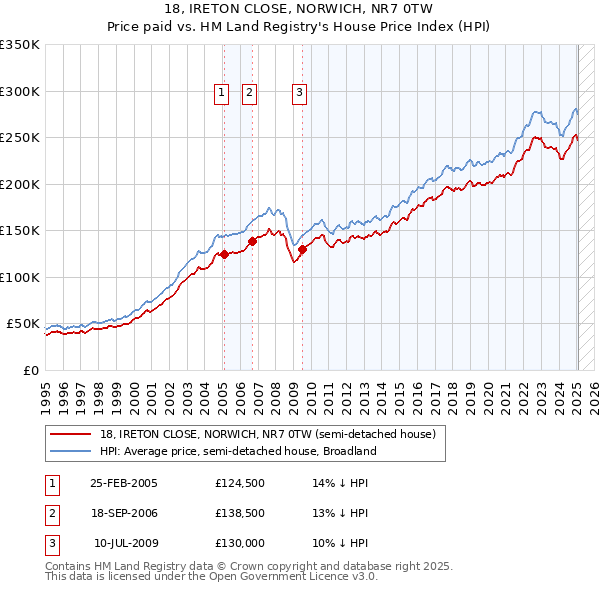 18, IRETON CLOSE, NORWICH, NR7 0TW: Price paid vs HM Land Registry's House Price Index