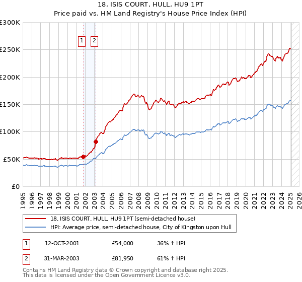 18, ISIS COURT, HULL, HU9 1PT: Price paid vs HM Land Registry's House Price Index