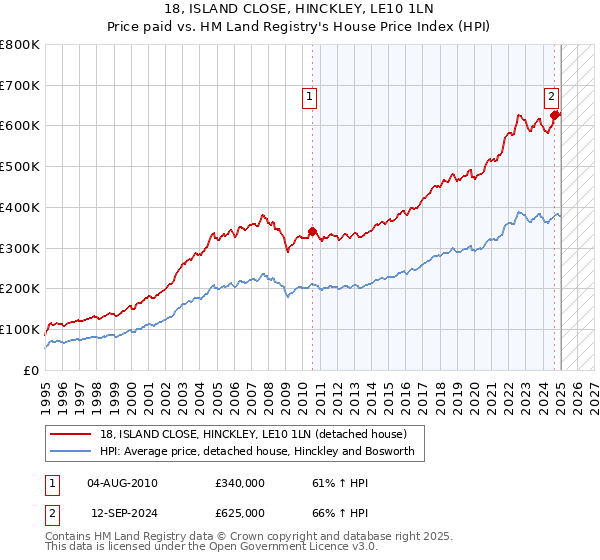 18, ISLAND CLOSE, HINCKLEY, LE10 1LN: Price paid vs HM Land Registry's House Price Index