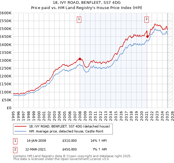 18, IVY ROAD, BENFLEET, SS7 4DG: Price paid vs HM Land Registry's House Price Index