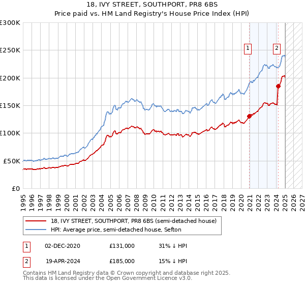 18, IVY STREET, SOUTHPORT, PR8 6BS: Price paid vs HM Land Registry's House Price Index
