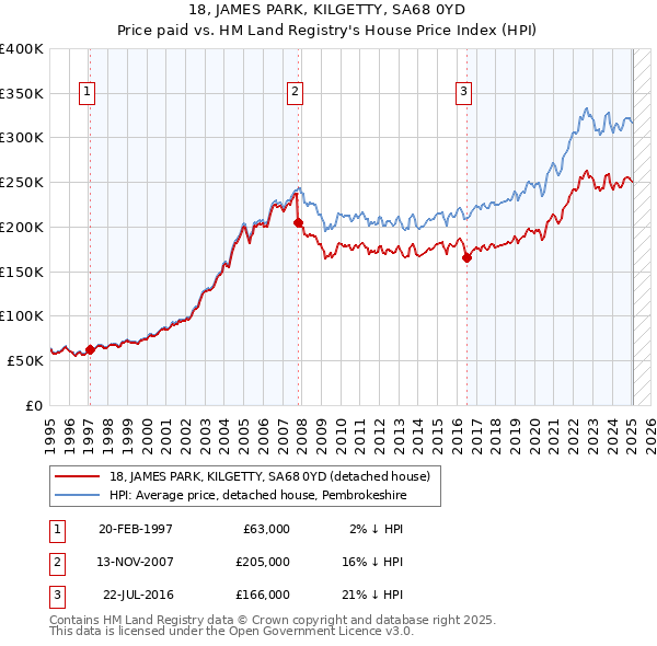 18, JAMES PARK, KILGETTY, SA68 0YD: Price paid vs HM Land Registry's House Price Index
