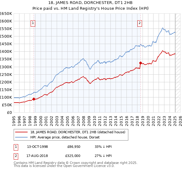 18, JAMES ROAD, DORCHESTER, DT1 2HB: Price paid vs HM Land Registry's House Price Index