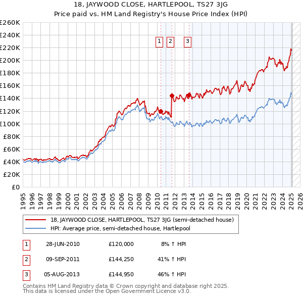 18, JAYWOOD CLOSE, HARTLEPOOL, TS27 3JG: Price paid vs HM Land Registry's House Price Index