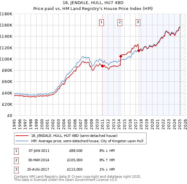 18, JENDALE, HULL, HU7 4BD: Price paid vs HM Land Registry's House Price Index