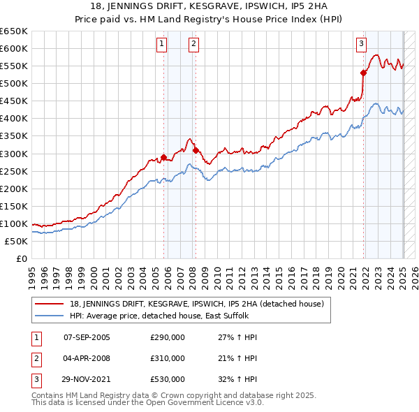 18, JENNINGS DRIFT, KESGRAVE, IPSWICH, IP5 2HA: Price paid vs HM Land Registry's House Price Index