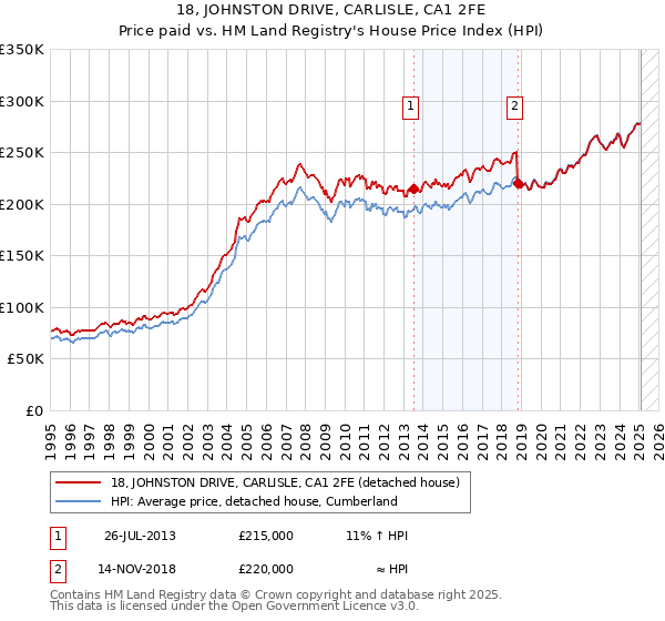 18, JOHNSTON DRIVE, CARLISLE, CA1 2FE: Price paid vs HM Land Registry's House Price Index
