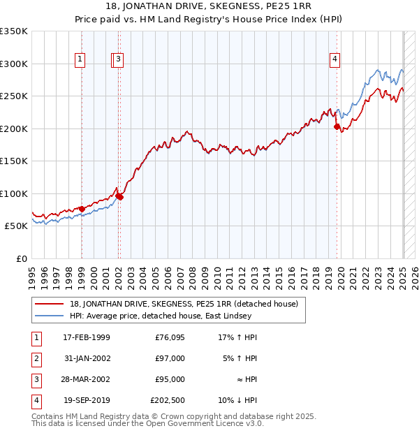 18, JONATHAN DRIVE, SKEGNESS, PE25 1RR: Price paid vs HM Land Registry's House Price Index