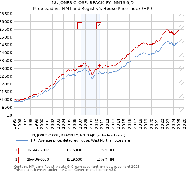 18, JONES CLOSE, BRACKLEY, NN13 6JD: Price paid vs HM Land Registry's House Price Index