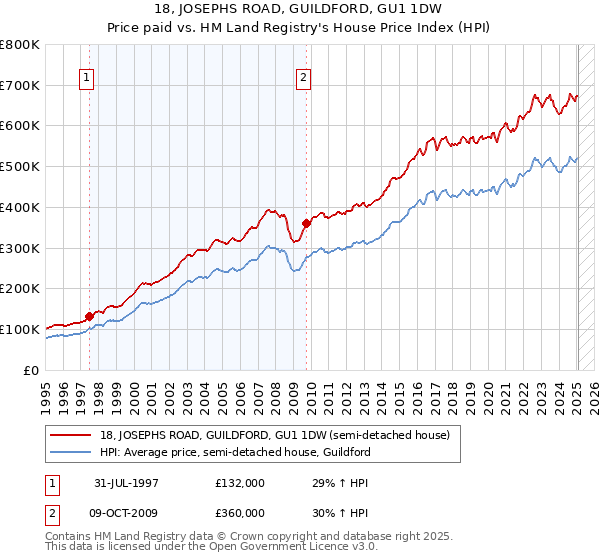 18, JOSEPHS ROAD, GUILDFORD, GU1 1DW: Price paid vs HM Land Registry's House Price Index