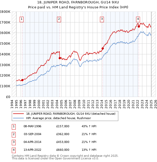 18, JUNIPER ROAD, FARNBOROUGH, GU14 9XU: Price paid vs HM Land Registry's House Price Index