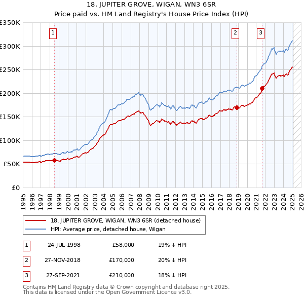 18, JUPITER GROVE, WIGAN, WN3 6SR: Price paid vs HM Land Registry's House Price Index