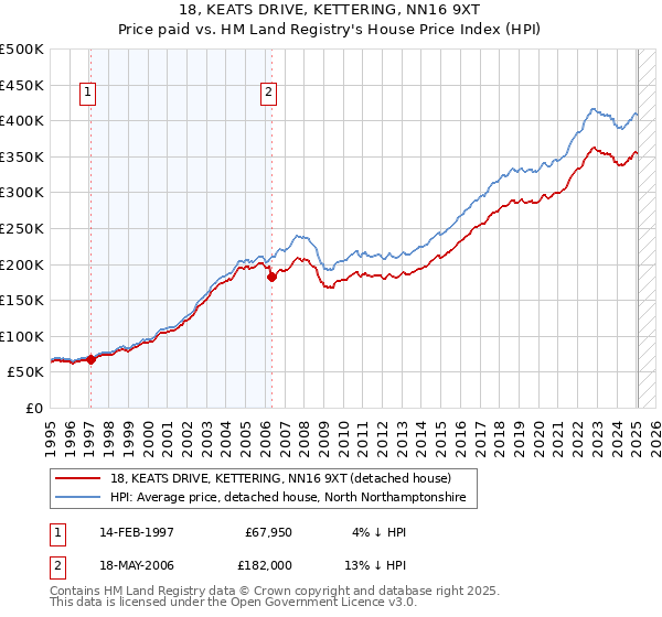 18, KEATS DRIVE, KETTERING, NN16 9XT: Price paid vs HM Land Registry's House Price Index