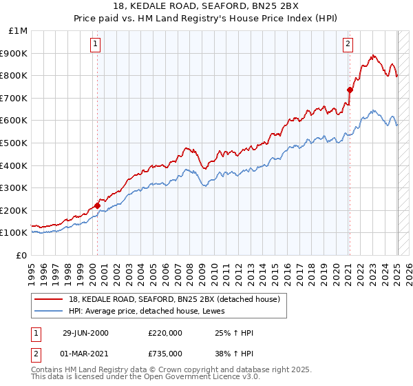18, KEDALE ROAD, SEAFORD, BN25 2BX: Price paid vs HM Land Registry's House Price Index