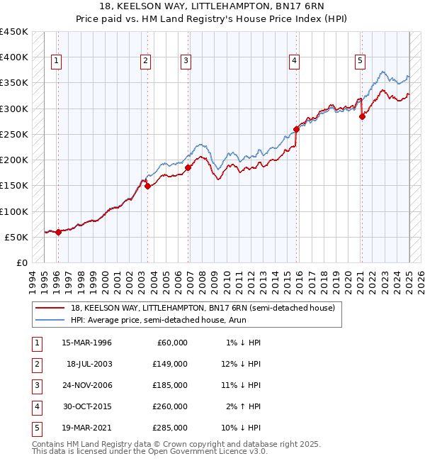 18, KEELSON WAY, LITTLEHAMPTON, BN17 6RN: Price paid vs HM Land Registry's House Price Index