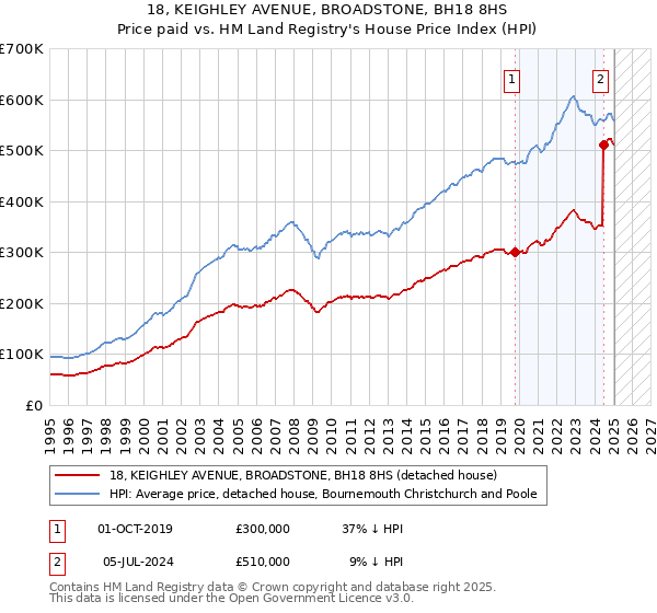 18, KEIGHLEY AVENUE, BROADSTONE, BH18 8HS: Price paid vs HM Land Registry's House Price Index