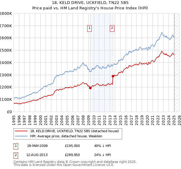 18, KELD DRIVE, UCKFIELD, TN22 5BS: Price paid vs HM Land Registry's House Price Index