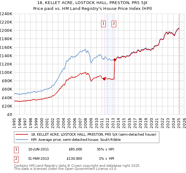 18, KELLET ACRE, LOSTOCK HALL, PRESTON, PR5 5JX: Price paid vs HM Land Registry's House Price Index