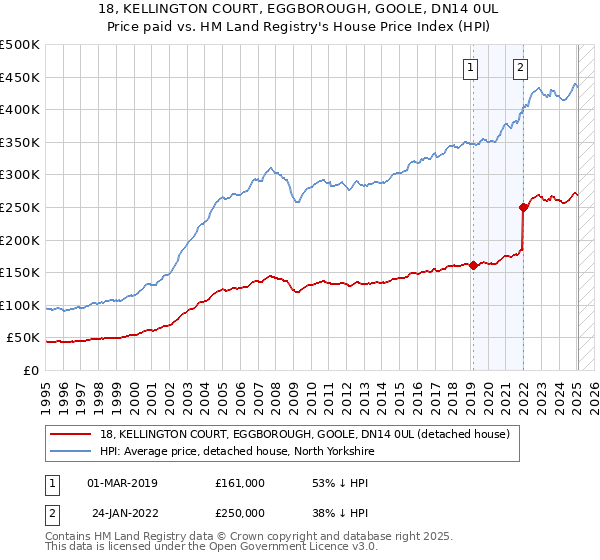 18, KELLINGTON COURT, EGGBOROUGH, GOOLE, DN14 0UL: Price paid vs HM Land Registry's House Price Index