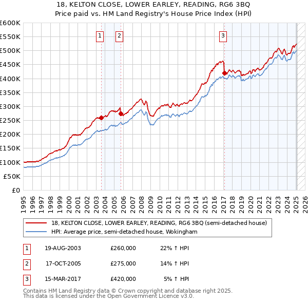 18, KELTON CLOSE, LOWER EARLEY, READING, RG6 3BQ: Price paid vs HM Land Registry's House Price Index