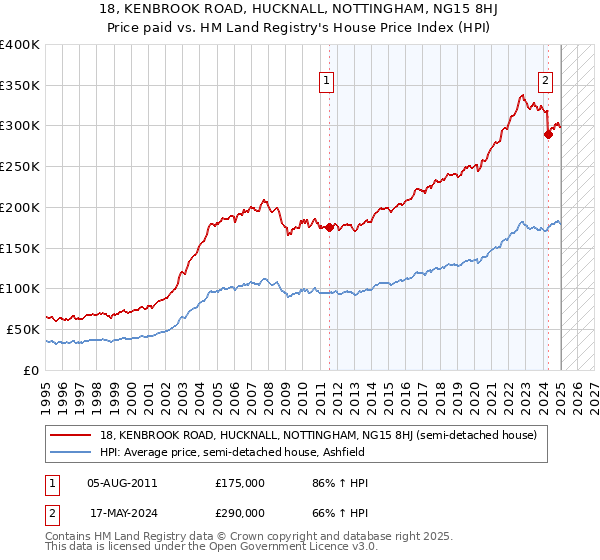 18, KENBROOK ROAD, HUCKNALL, NOTTINGHAM, NG15 8HJ: Price paid vs HM Land Registry's House Price Index