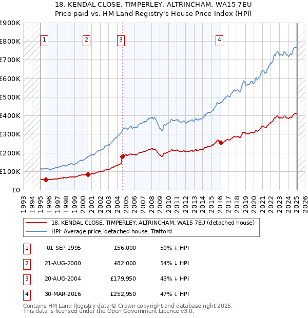 18, KENDAL CLOSE, TIMPERLEY, ALTRINCHAM, WA15 7EU: Price paid vs HM Land Registry's House Price Index