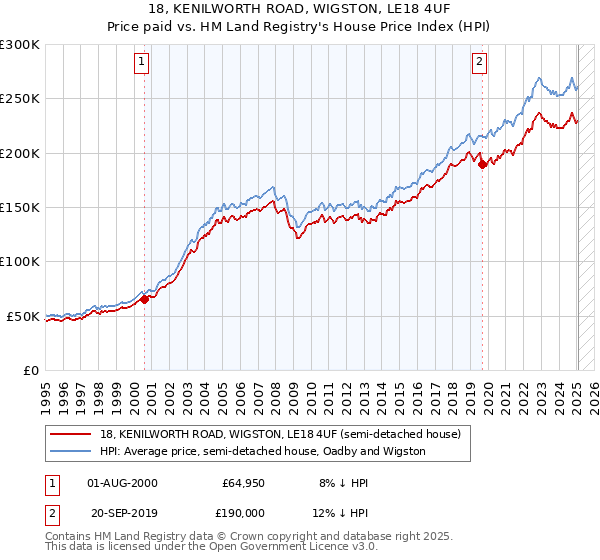 18, KENILWORTH ROAD, WIGSTON, LE18 4UF: Price paid vs HM Land Registry's House Price Index