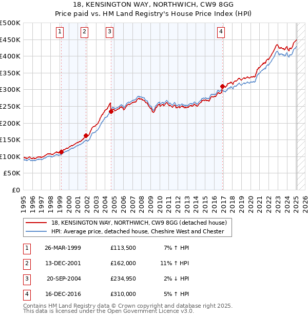 18, KENSINGTON WAY, NORTHWICH, CW9 8GG: Price paid vs HM Land Registry's House Price Index