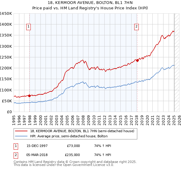 18, KERMOOR AVENUE, BOLTON, BL1 7HN: Price paid vs HM Land Registry's House Price Index