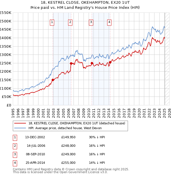 18, KESTREL CLOSE, OKEHAMPTON, EX20 1UT: Price paid vs HM Land Registry's House Price Index