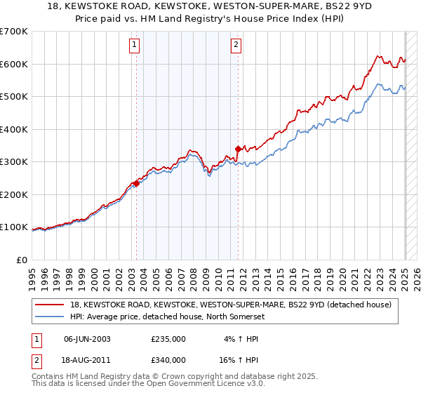 18, KEWSTOKE ROAD, KEWSTOKE, WESTON-SUPER-MARE, BS22 9YD: Price paid vs HM Land Registry's House Price Index