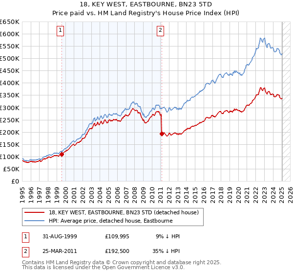 18, KEY WEST, EASTBOURNE, BN23 5TD: Price paid vs HM Land Registry's House Price Index