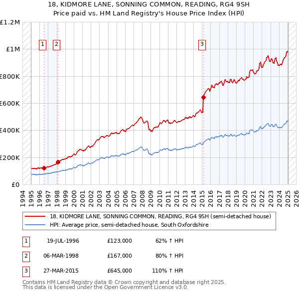 18, KIDMORE LANE, SONNING COMMON, READING, RG4 9SH: Price paid vs HM Land Registry's House Price Index