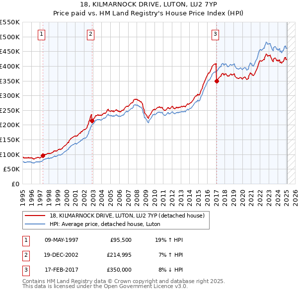 18, KILMARNOCK DRIVE, LUTON, LU2 7YP: Price paid vs HM Land Registry's House Price Index