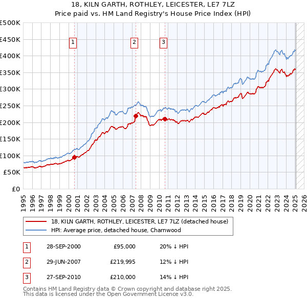 18, KILN GARTH, ROTHLEY, LEICESTER, LE7 7LZ: Price paid vs HM Land Registry's House Price Index