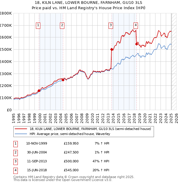 18, KILN LANE, LOWER BOURNE, FARNHAM, GU10 3LS: Price paid vs HM Land Registry's House Price Index