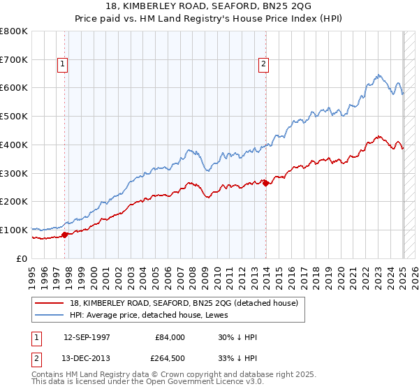 18, KIMBERLEY ROAD, SEAFORD, BN25 2QG: Price paid vs HM Land Registry's House Price Index