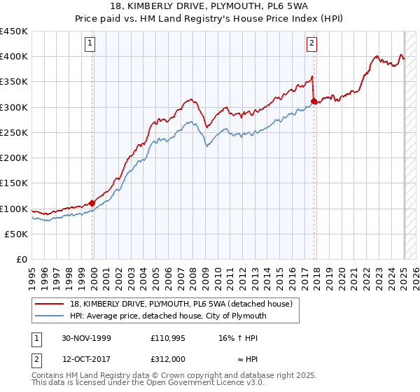 18, KIMBERLY DRIVE, PLYMOUTH, PL6 5WA: Price paid vs HM Land Registry's House Price Index