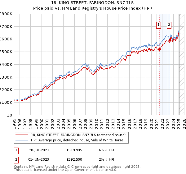 18, KING STREET, FARINGDON, SN7 7LS: Price paid vs HM Land Registry's House Price Index