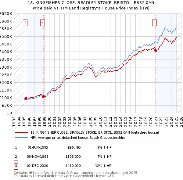 18, KINGFISHER CLOSE, BRADLEY STOKE, BRISTOL, BS32 0AN: Price paid vs HM Land Registry's House Price Index