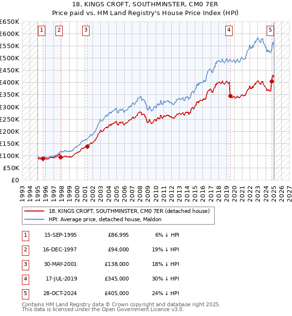 18, KINGS CROFT, SOUTHMINSTER, CM0 7ER: Price paid vs HM Land Registry's House Price Index