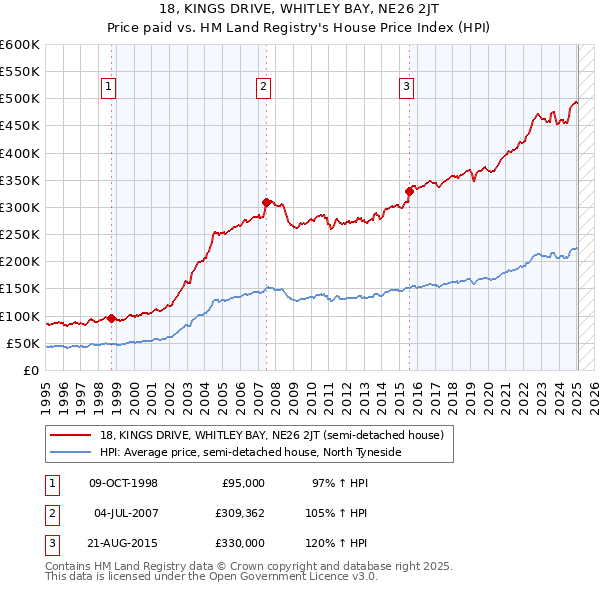 18, KINGS DRIVE, WHITLEY BAY, NE26 2JT: Price paid vs HM Land Registry's House Price Index