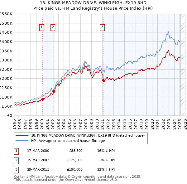 18, KINGS MEADOW DRIVE, WINKLEIGH, EX19 8HD: Price paid vs HM Land Registry's House Price Index