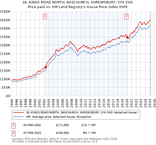 18, KINGS ROAD NORTH, BASCHURCH, SHREWSBURY, SY4 2HG: Price paid vs HM Land Registry's House Price Index