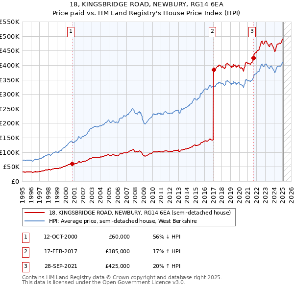 18, KINGSBRIDGE ROAD, NEWBURY, RG14 6EA: Price paid vs HM Land Registry's House Price Index